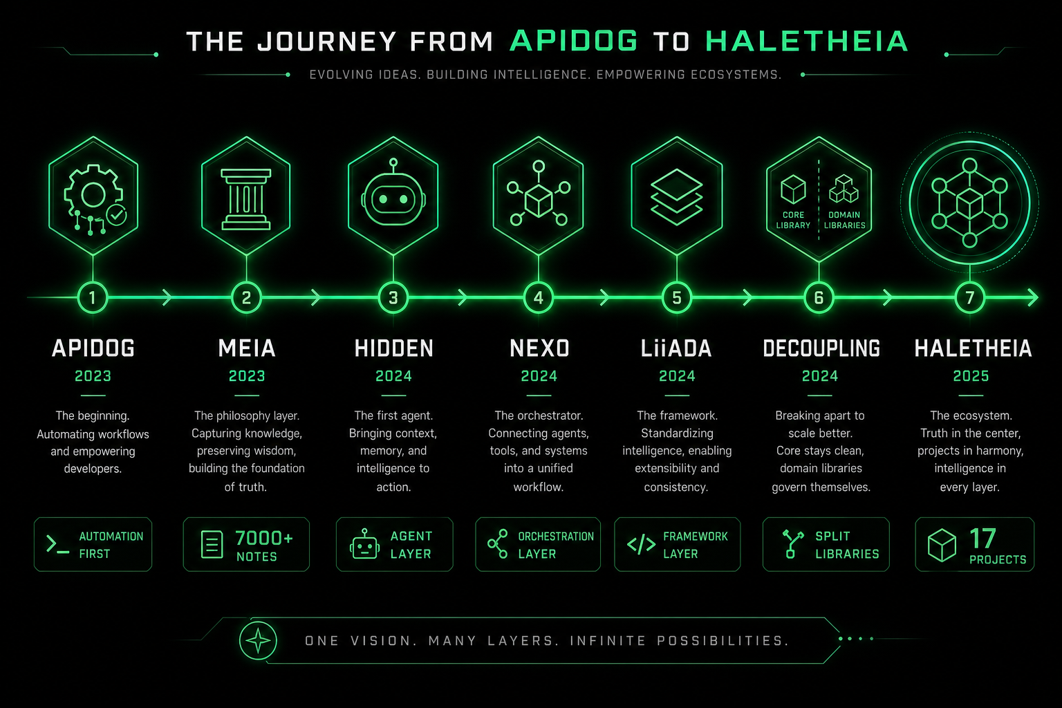 Línea de Tiempo Evolución Haletheia