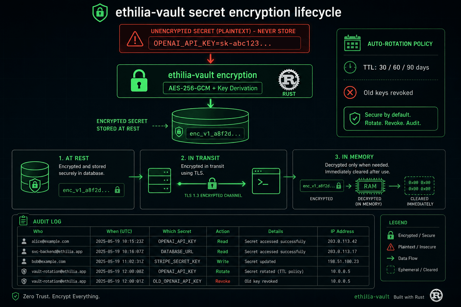 Ethilia Vault