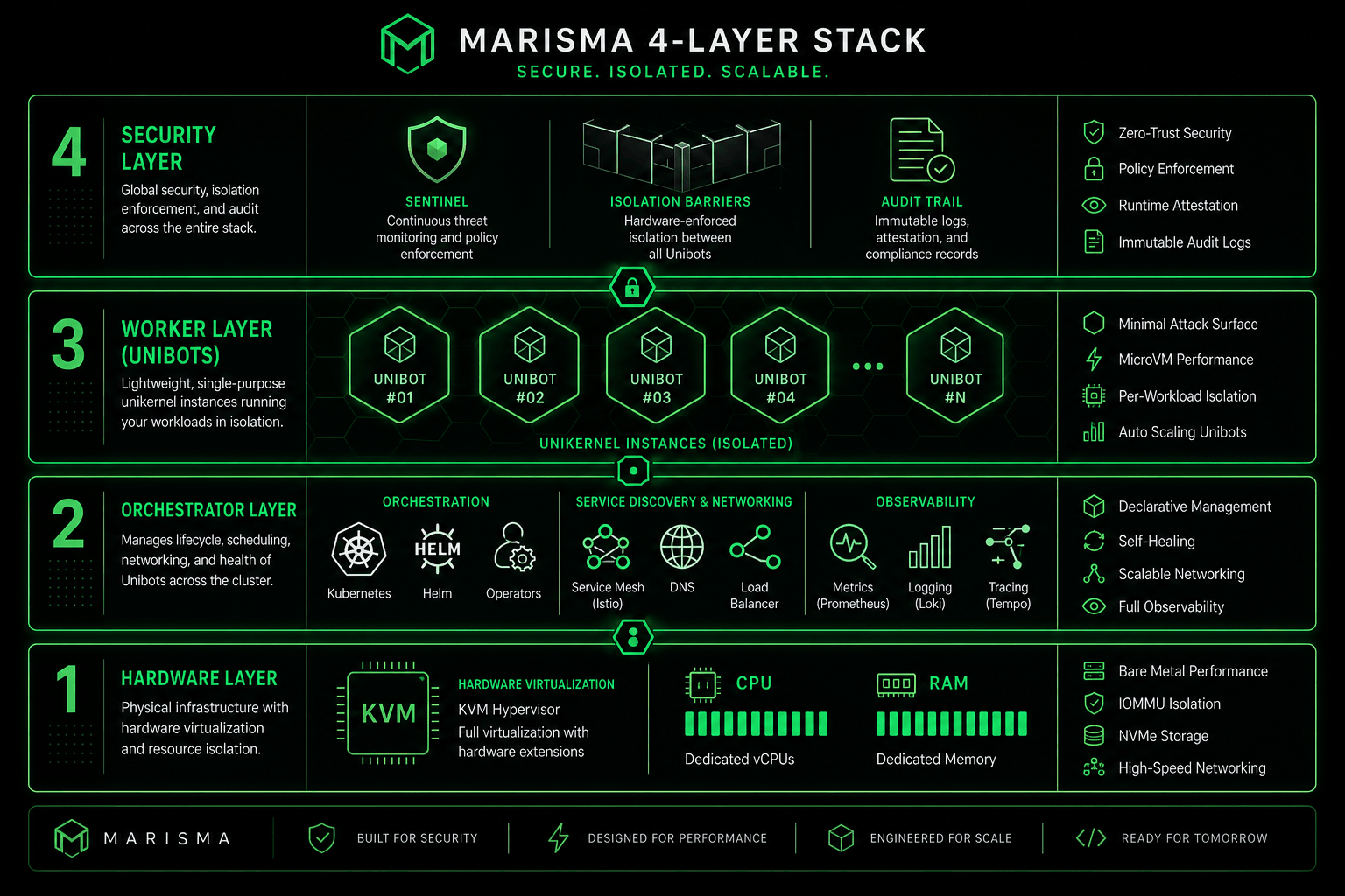 Marisma 4-Layer Architecture