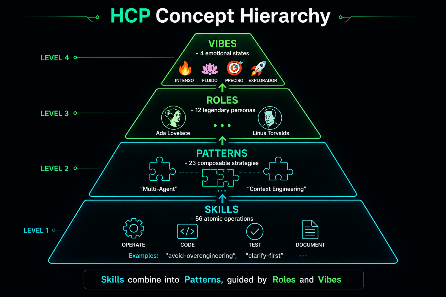 Jerarquía HCP: Skills → Patterns → Roles → Vibes