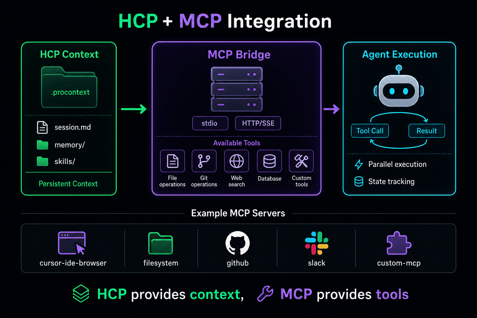 Flujo de Integración HCP + MCP