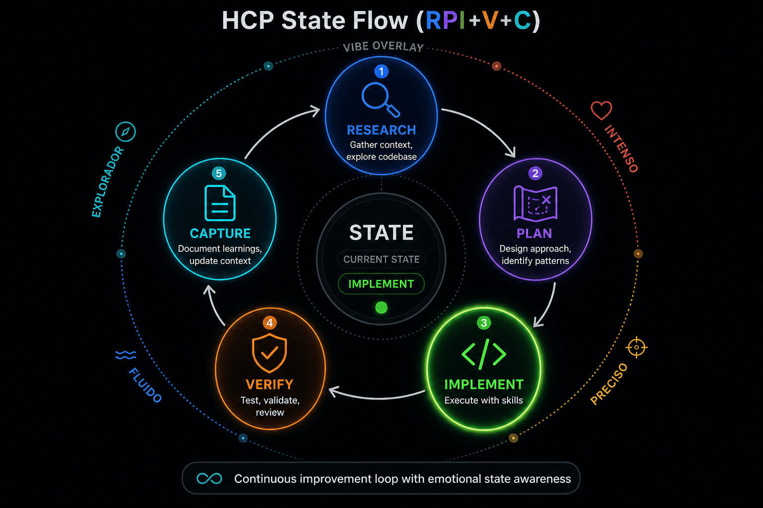 Máquina de Estados HCP: RPI+V+C