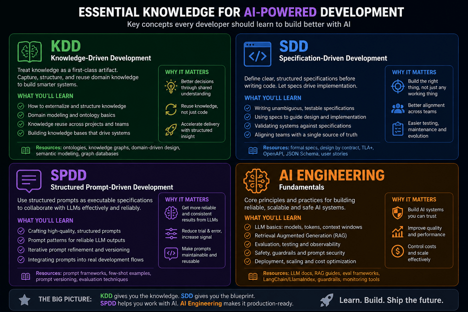 Convergencia KDD, SDD, SPDD - Evolución hacia AI Engineering