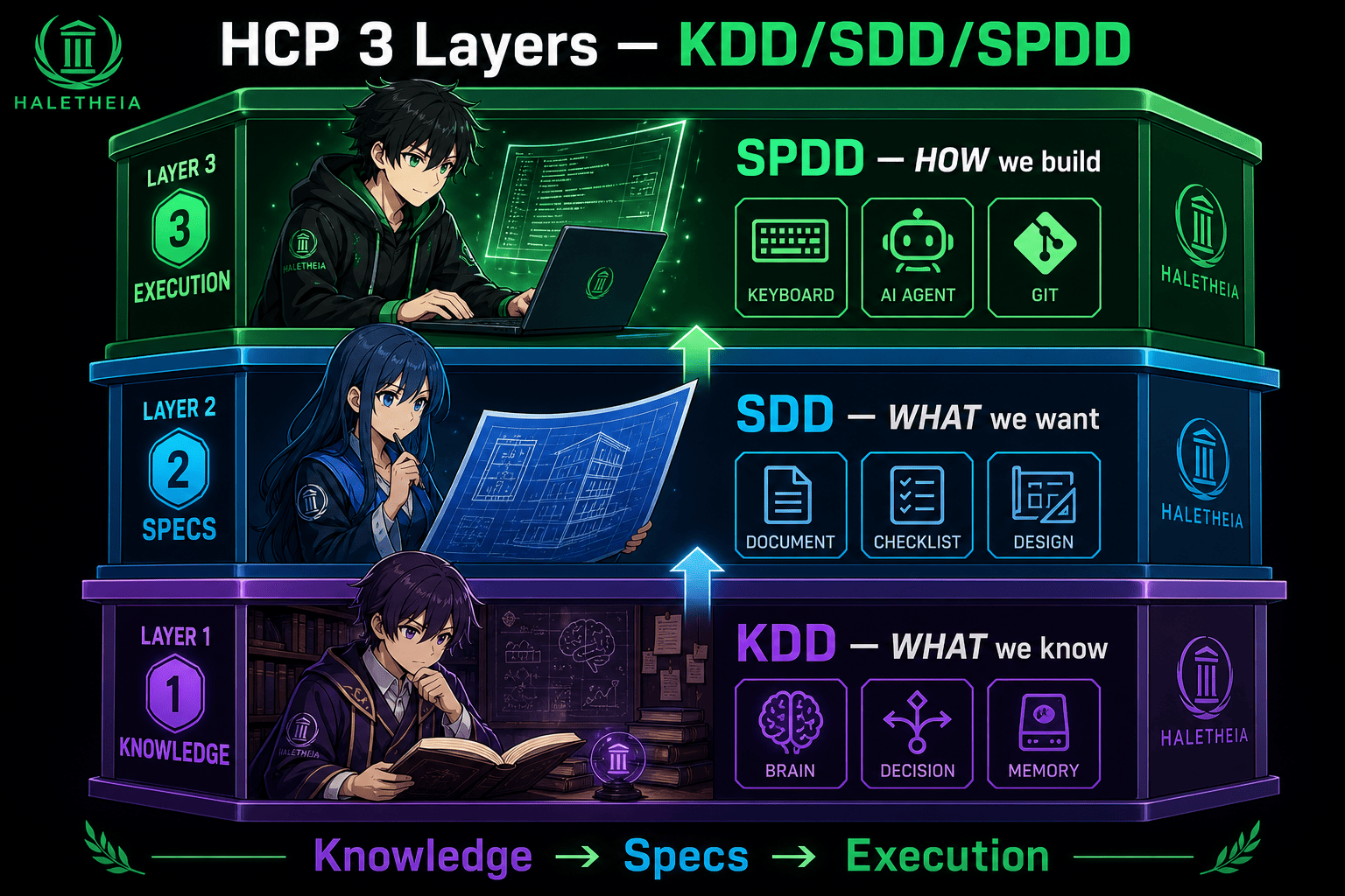 HCP 3 Layers — KDD/SDD/SPDD