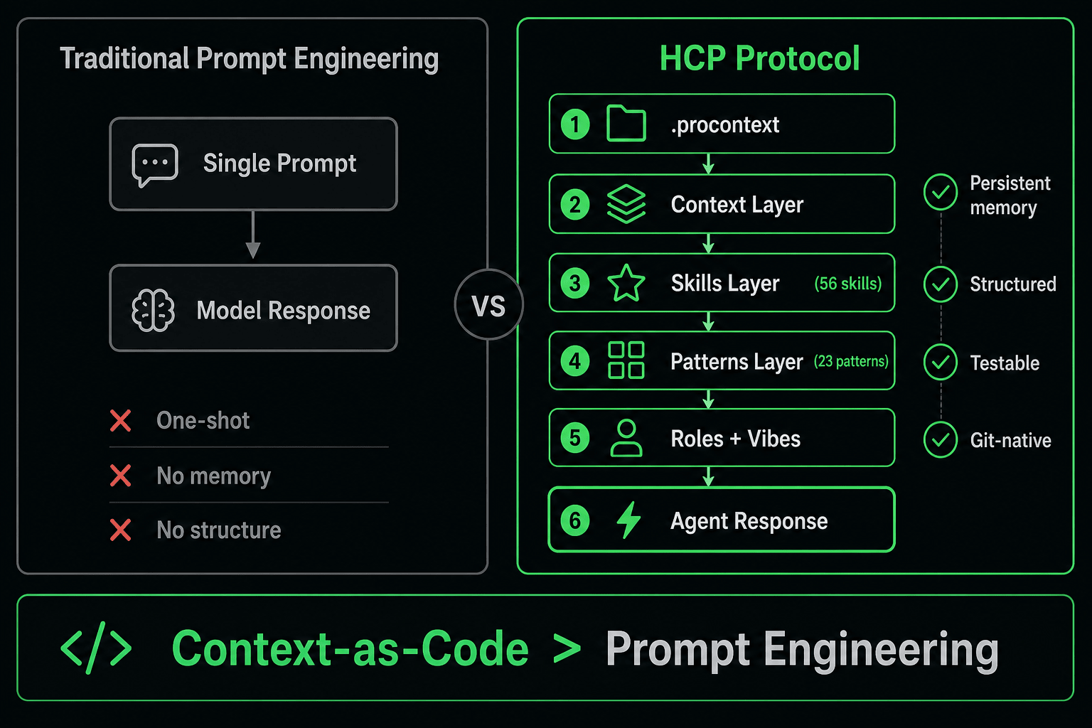 HCP vs Prompt Engineering