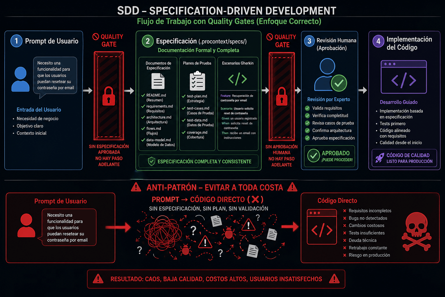 SDD Quality Gates - Workflow de validación continua