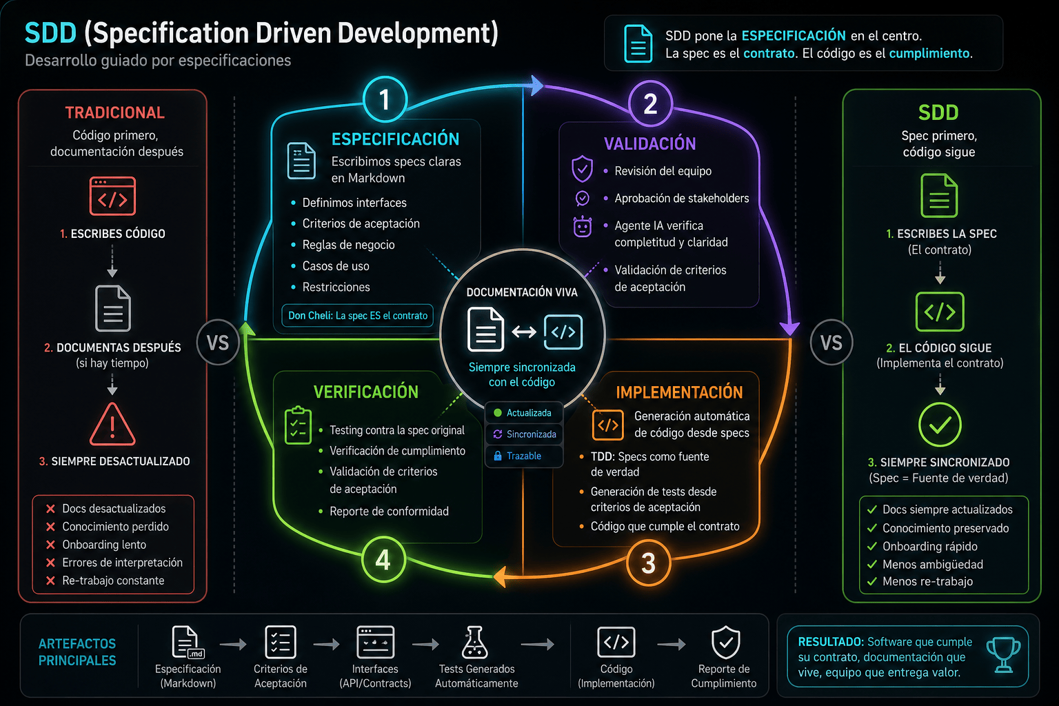 Specification-Driven Development (SDD) - Evolución desde TDD