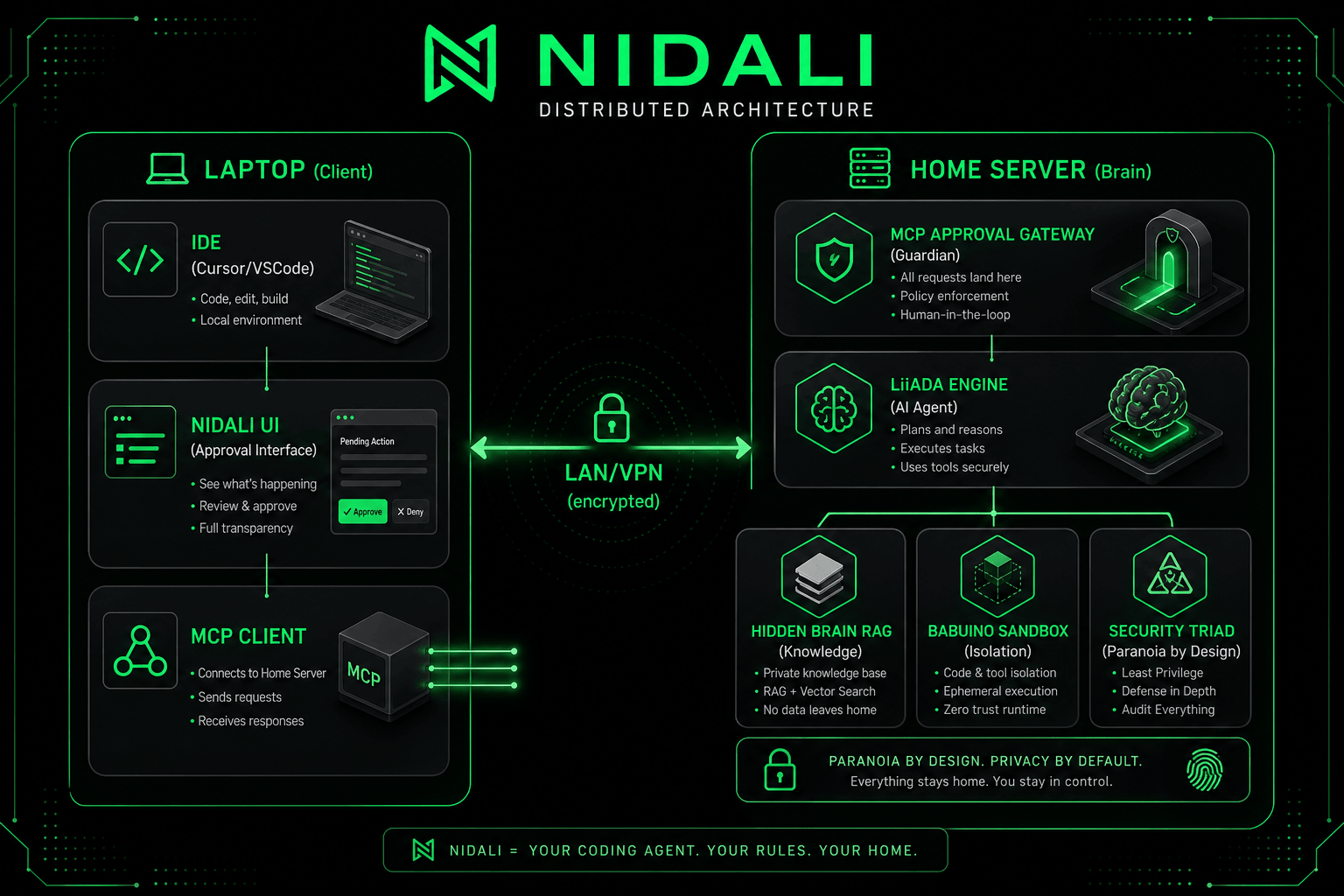 NIDALI Architecture Detailed