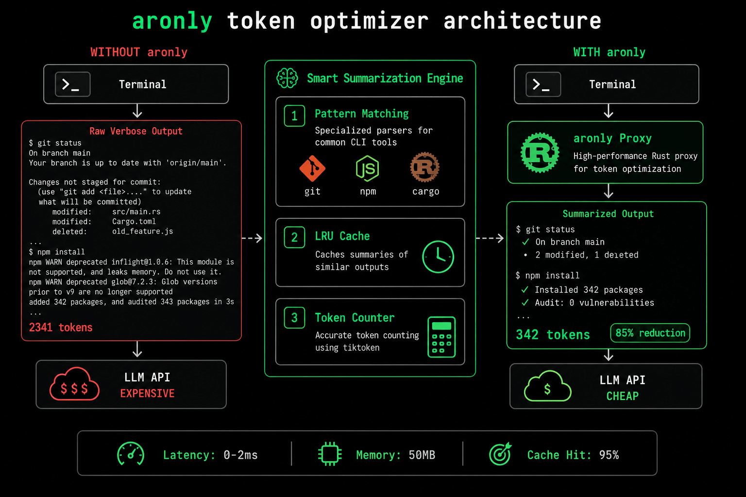 aronly architecture