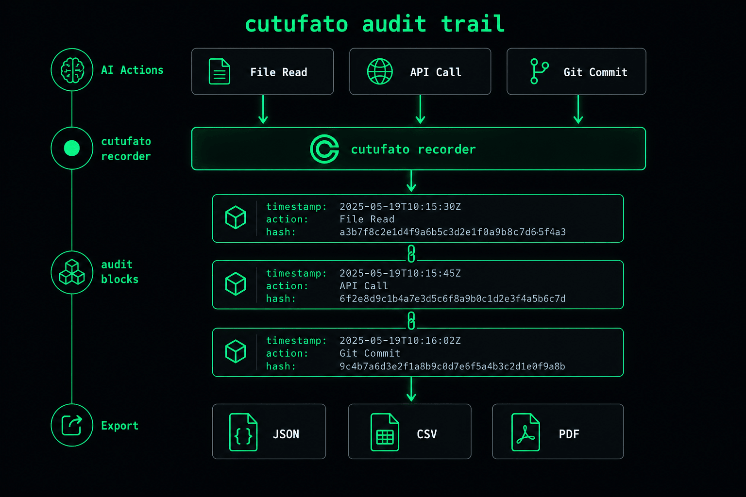 cutufato audit