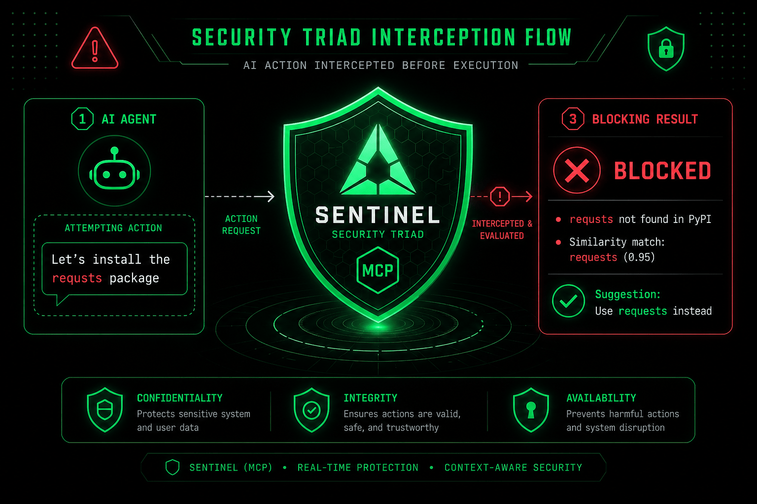 Sentinel Interception Flow