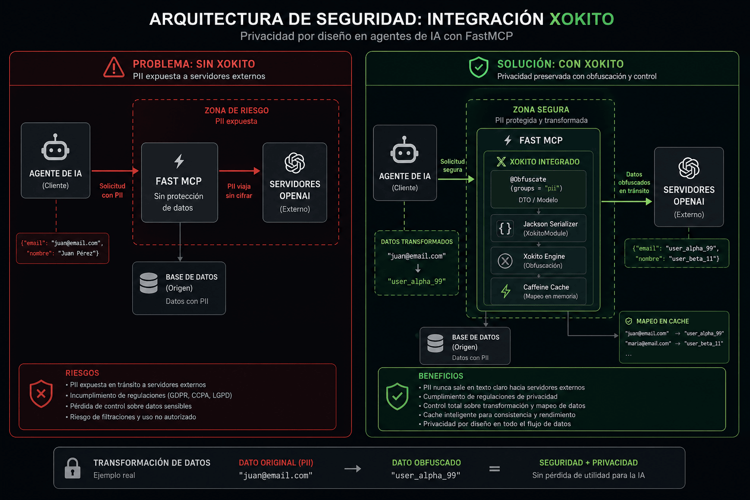 Xokito Privacy by Design