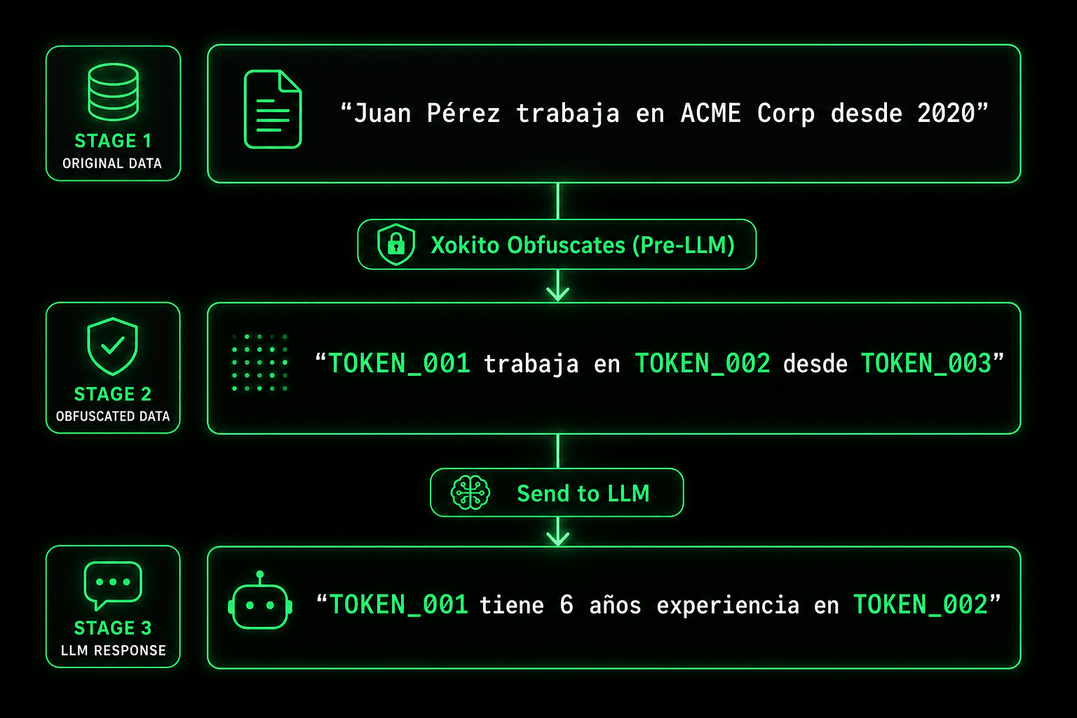 Xokito Obfuscation Flow