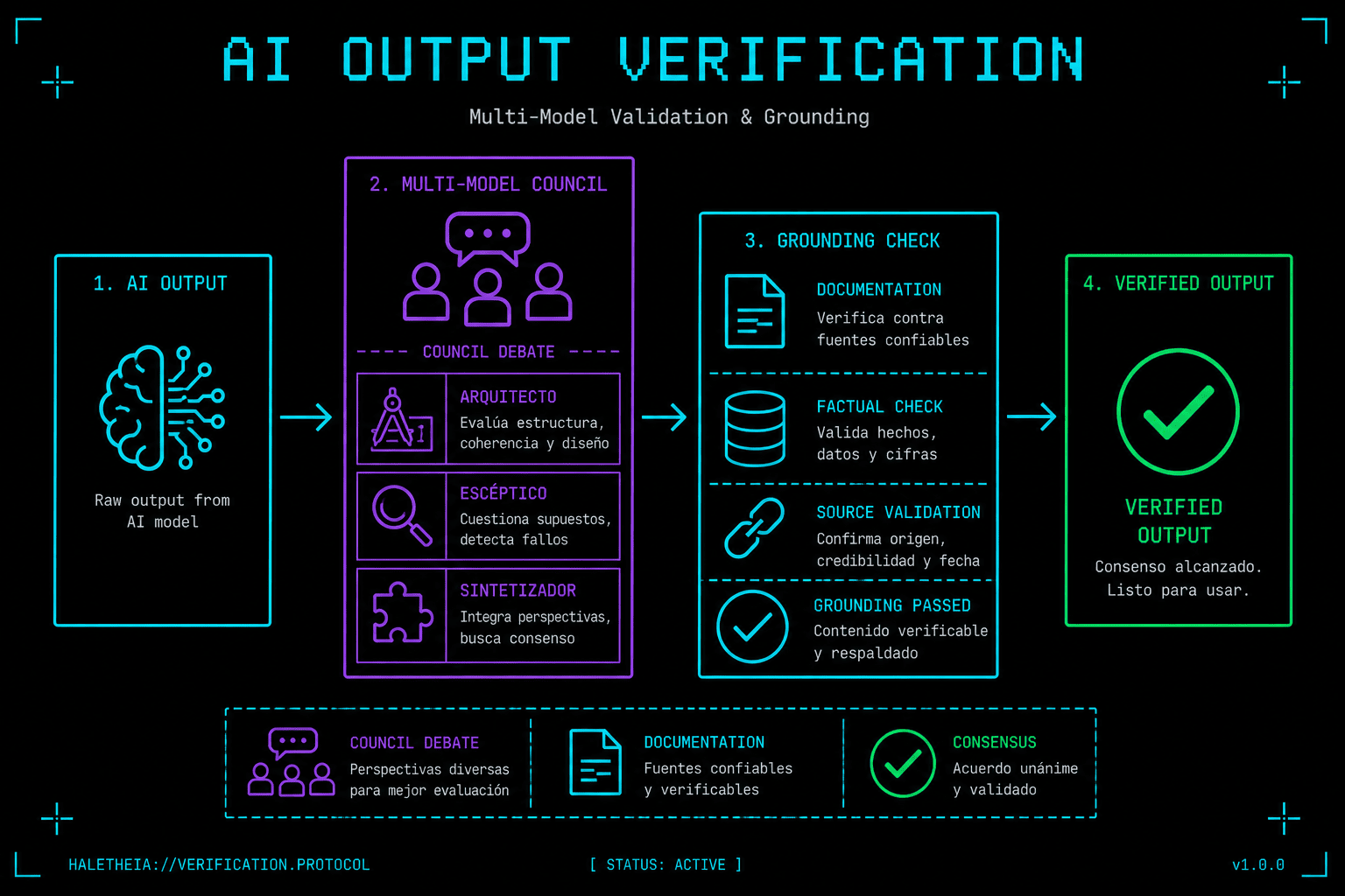 AI Verification
