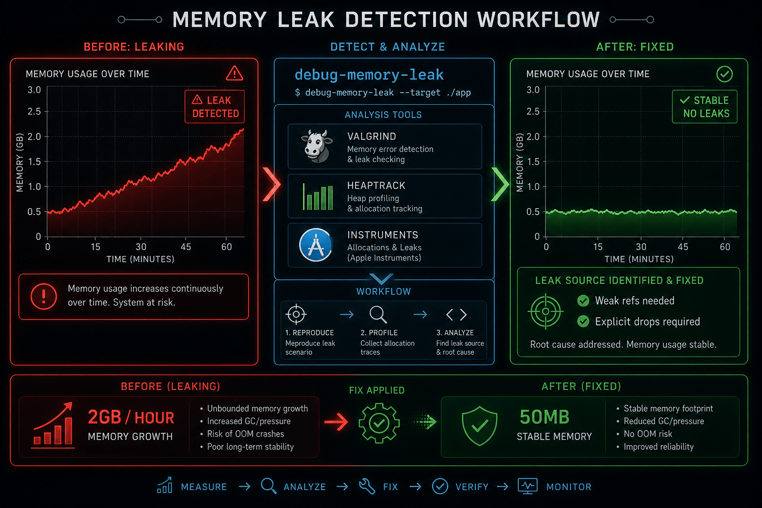 Memory Leak Debug
