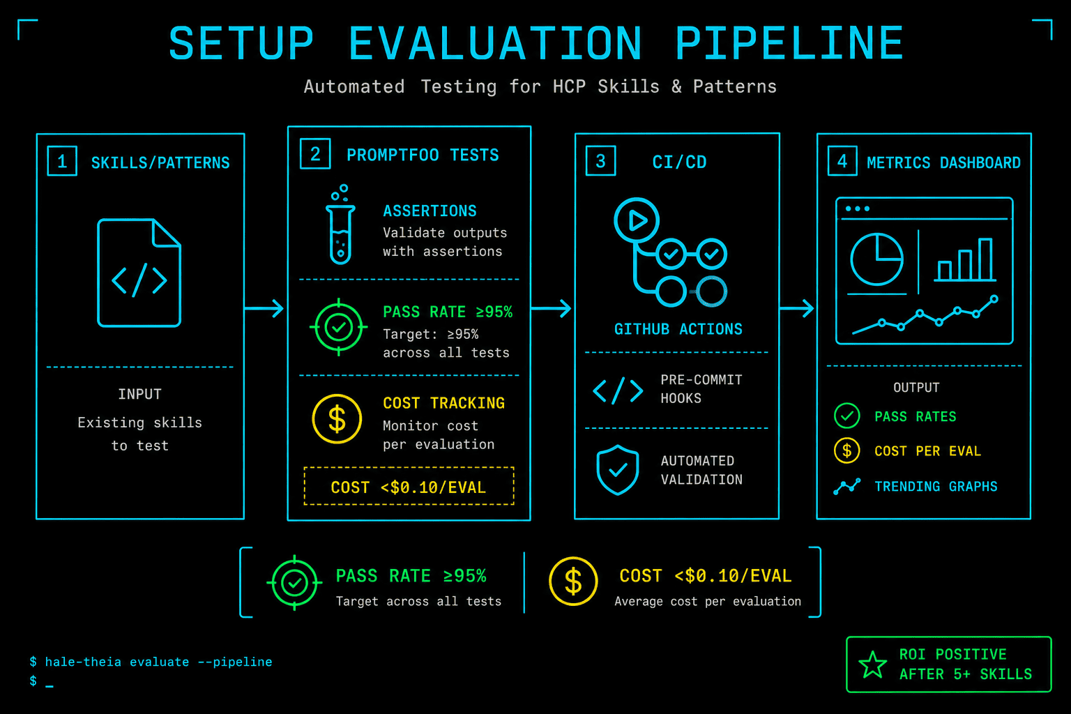 Evaluation Pipeline