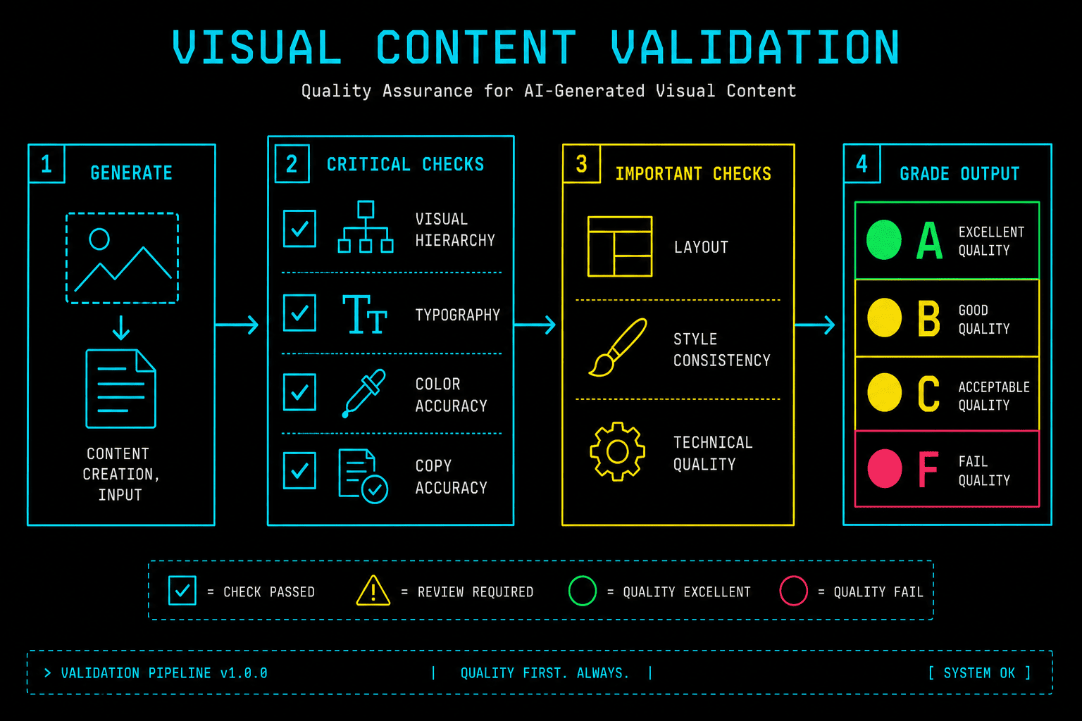 Visual Validation