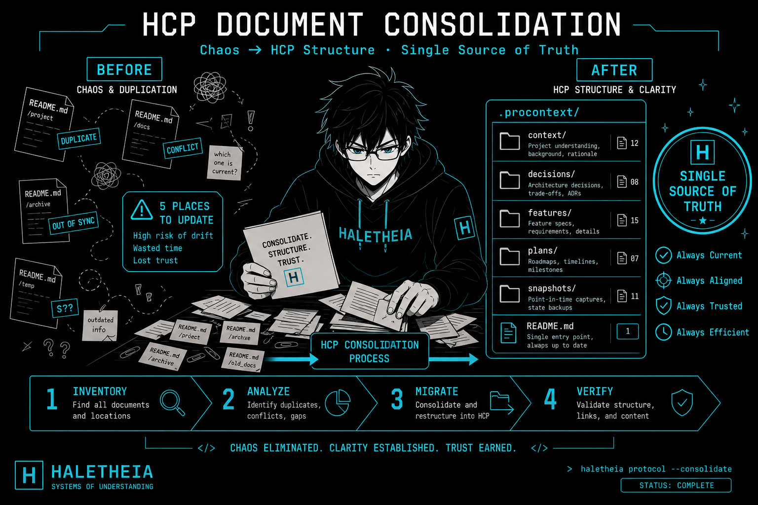 HCP Consolidation