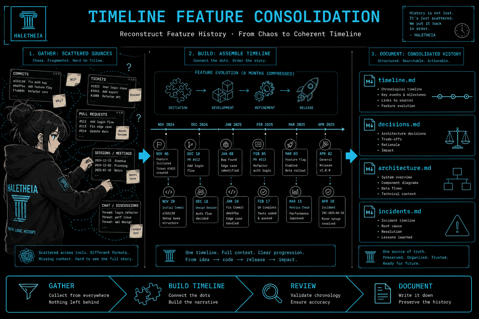 Feature Timeline